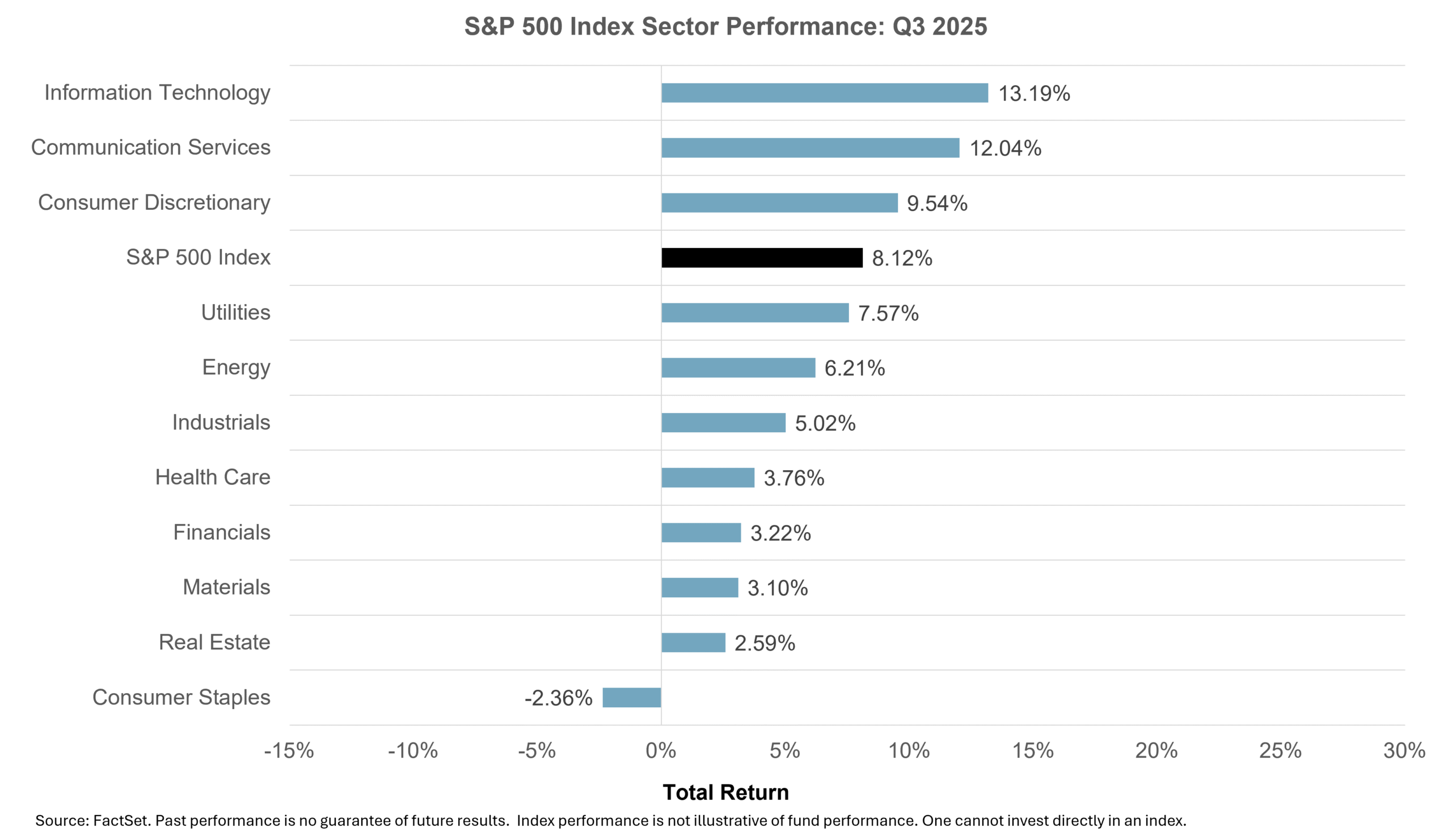 Tech and Communication Services led Q3 sector gains; Staples declined.