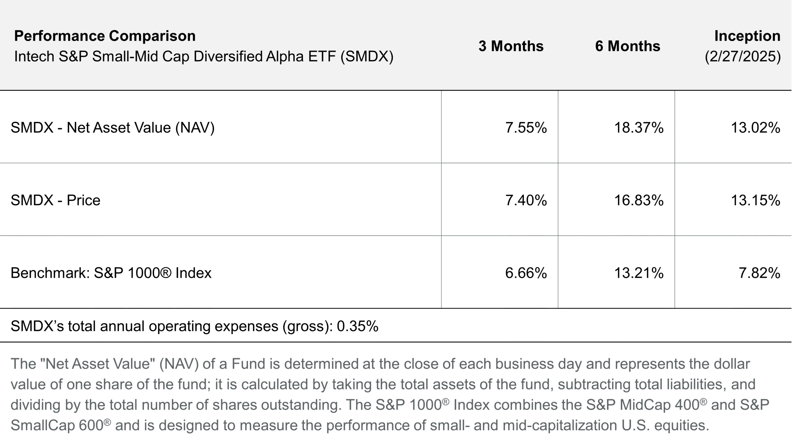 Table showing standardized total returns for the Intech S&P Small-Mid Cap Diversified Alpha ETF (SMDX) as of September 30, 2025. SMDX NAV returns: 7.55% for 3 months, 18.37% for 6 months, and 13.02% since inception on February 27, 2025. SMDX market price returns: 7.40% for 3 months, 16.83% for 6 months, and 13.15% since inception. The S&P 1000 Index benchmark shows 6.66% for 3 months, 13.21% for 6 months, and 7.82% since inception. SMDX’s total annual operating expenses (gross): 0.35%