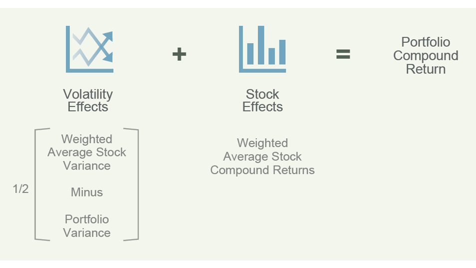 Diagram illustrating portfolio compound return as the sum of volatility effects and stock effects, showing how weighted average stock variance and portfolio variance interact with weighted average compound stock returns.