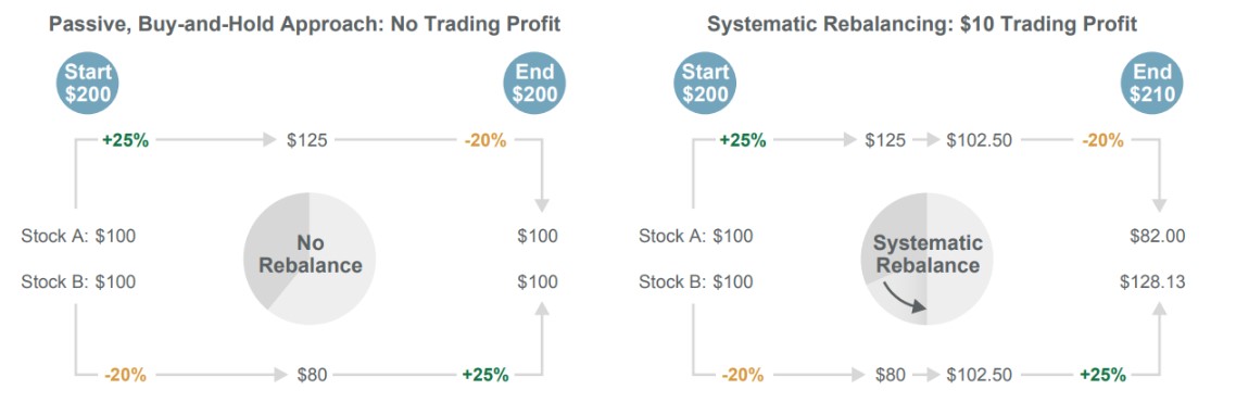 Side-by-side diagrams comparing investment approaches. Left: a passive buy-and-hold strategy starting with $200 split between two stocks that rise and fall (+25% and −20%), ending with the same $200 and no trading profit due to no rebalancing. Right: a systematic rebalancing strategy starting with $200, periodically rebalancing after gains and losses, ending with $210 and a $10 trading profit.