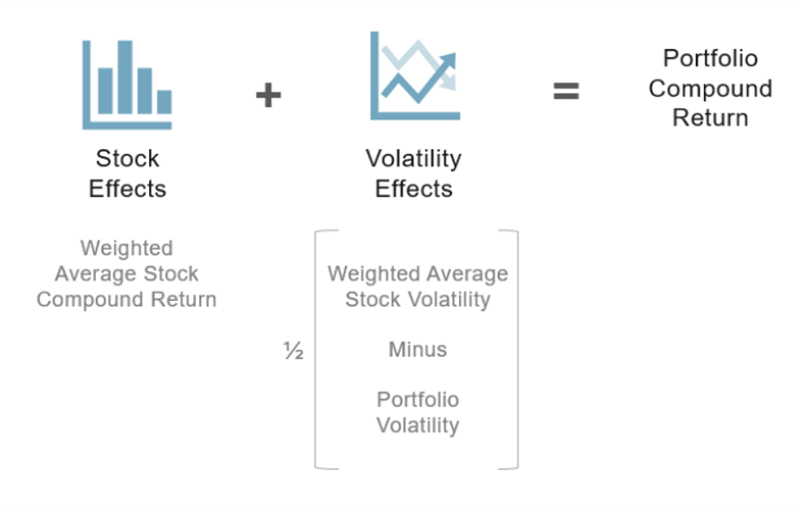 Diagram showing that portfolio compound return equals stock effects plus volatility effects. Stock effects represent the weighted average stock compound return, while volatility effects represent one-half of the weighted average stock volatility minus portfolio volatility.
