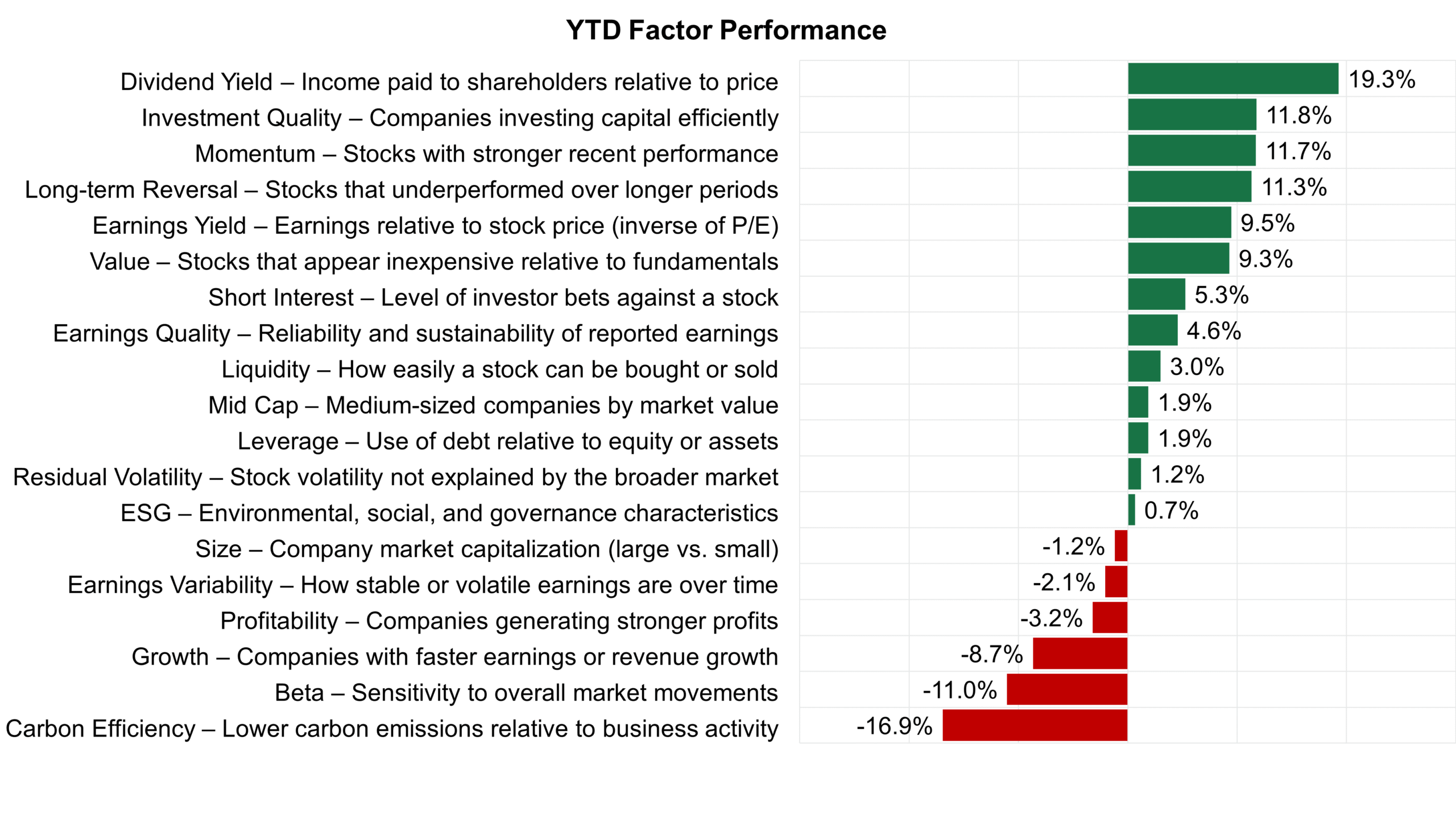 Horizontal bar chart titled “YTD Factor Performance” showing year-to-date returns for various equity factors. Top positive performers include dividend yield (19.3%), investment quality (11.8%), momentum (11.7%), and long-term reversal (11.3%). Other gains include earnings yield (9.5%), value (9.3%), and short interest (5.3%). Smaller positive contributions come from earnings quality, liquidity, mid cap, leverage, residual volatility, and ESG. Negative performers include size (−1.2%), earnings variability (−2.1%), profitability (−3.2%), growth (−8.7%), beta (−11.0%), and carbon efficiency (−16.9%), with carbon efficiency the weakest.