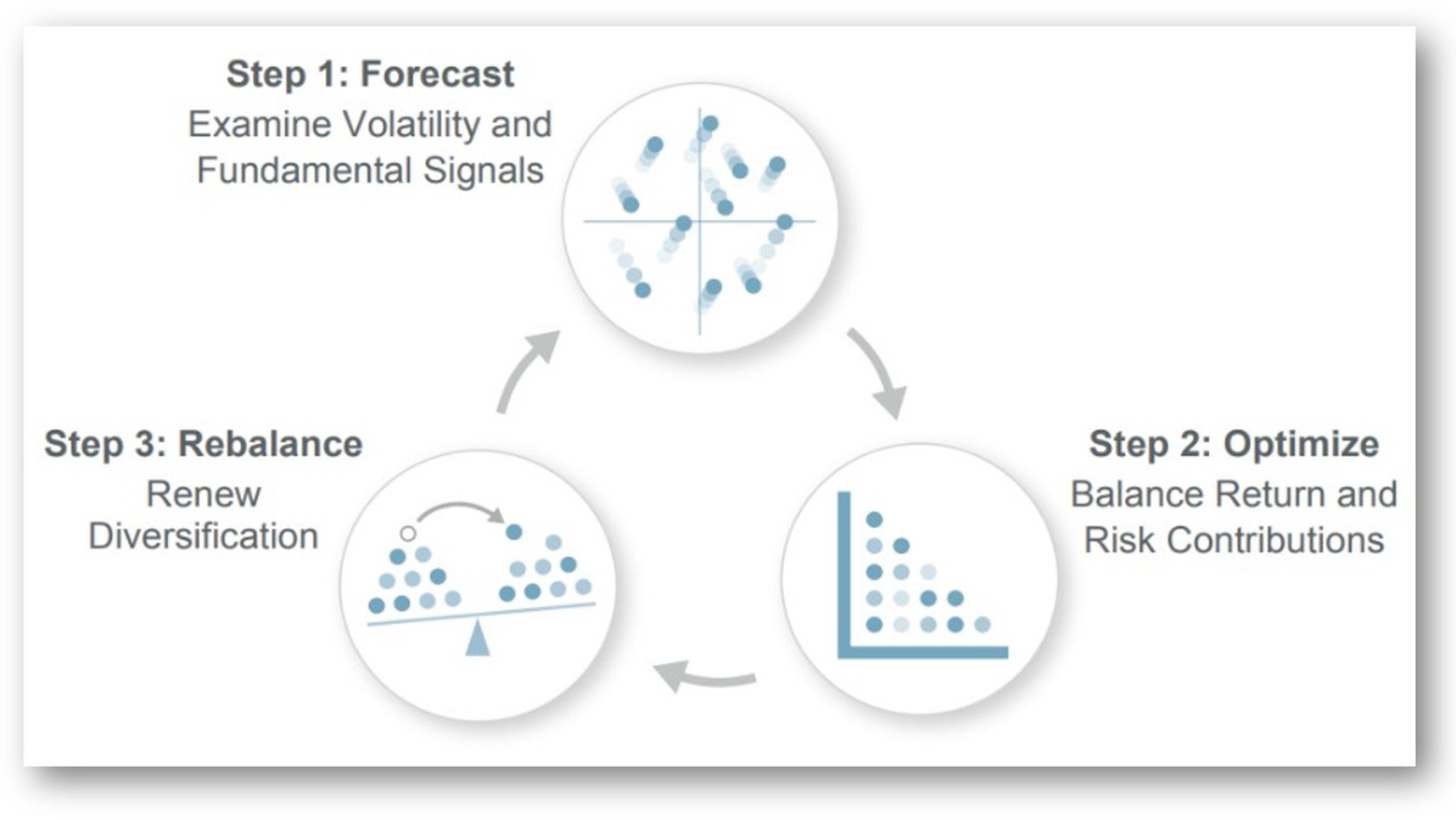 Three-step circular workflow diagram showing portfolio construction: Step 1, Forecast (examine volatility and fundamental signals); Step 2, Optimize (balance return and risk contributions); Step 3, Rebalance (renew diversification), with arrows connecting each step in a continuous cycle.