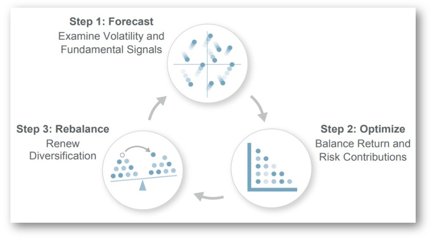 Three-step circular workflow diagram showing portfolio construction: Step 1, Forecast (examine volatility and fundamental signals); Step 2, Optimize (balance return and risk contributions); Step 3, Rebalance (renew diversification), with arrows connecting each step in a continuous cycle.