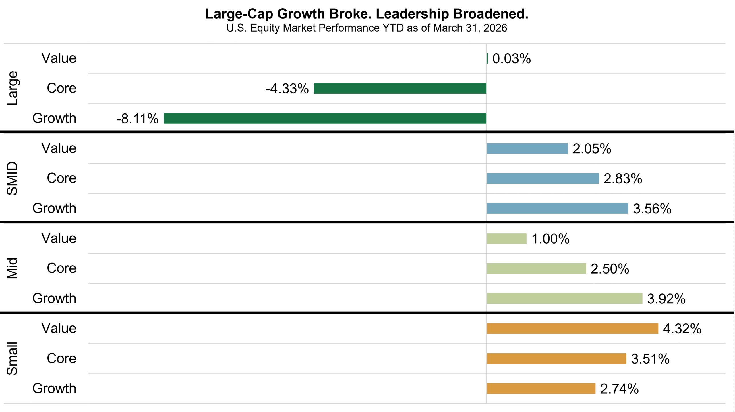 Bar chart titled “Large-Cap Growth Broke. Leadership Broadened. U.S. Equity Market Performance YTD as of March 31, 2026.” It shows returns by size and style: Large-cap value ~0.03%, core −4.33%, growth −8.11%; SMID value 2.05%, core 2.83%, growth 3.56%; mid-cap value 1.00%, core 2.50%, growth 3.92%; small-cap value 4.32%, core 3.51%, growth 2.74%, indicating stronger performance in smaller-cap segments and weaker large-cap growth.