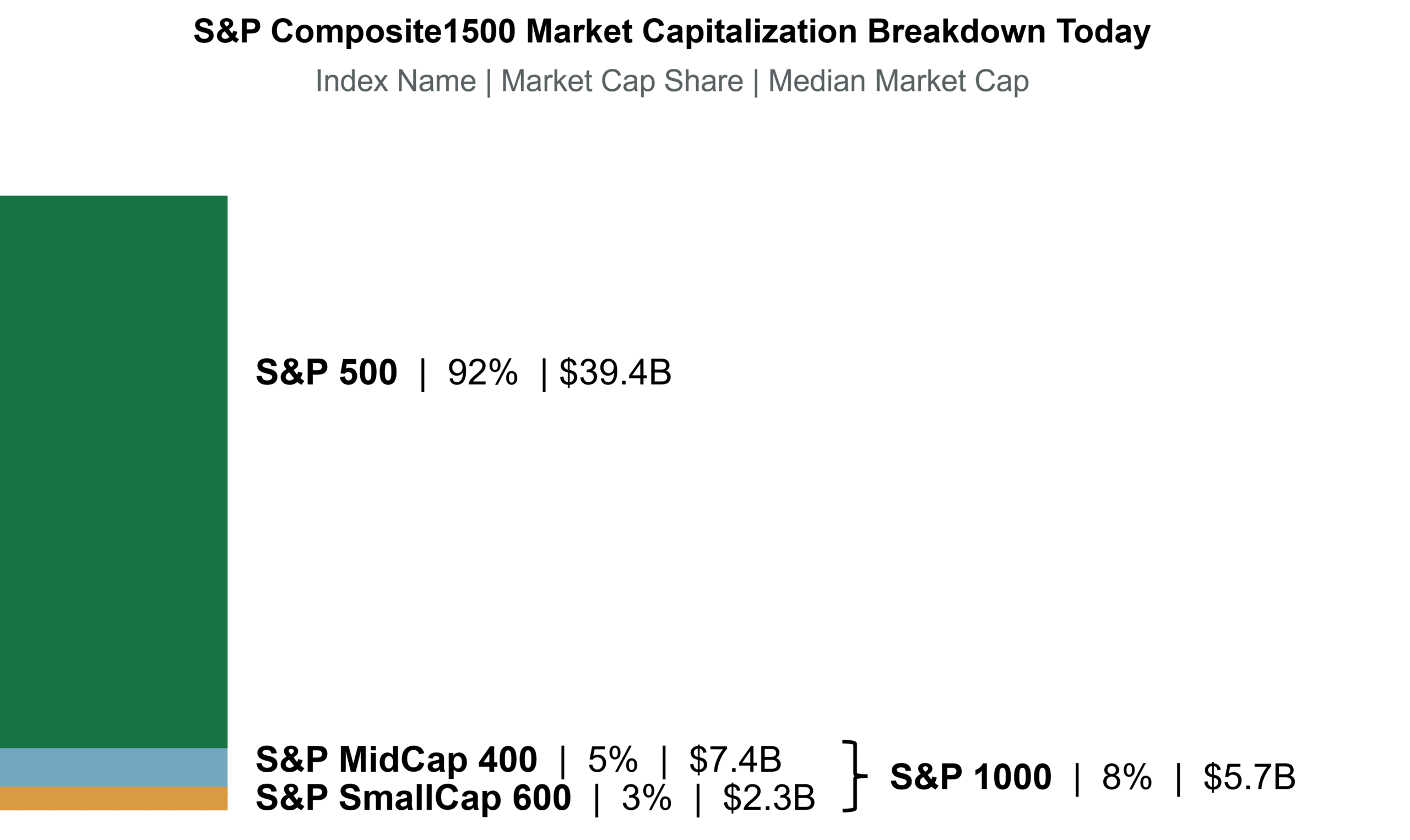 Dark-themed chart titled “Index Name | Market Cap Share | Median Market Cap” with a large stacked bar on the left dominated by a green segment and smaller blue and orange segments at the bottom, indicating differing market cap shares by category, with most of the share concentrated in the largest segment.